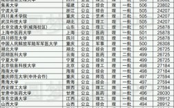 五百多分能考上什么大學