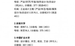 藝術設計考研穩上的學校(設計類考研)