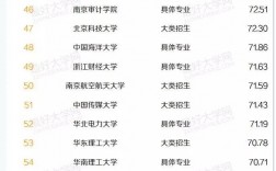 全國會計專業排名(會計學最好50所大學)