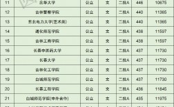 吉林省二本大學有哪些
