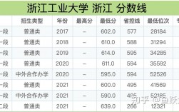 浙江工業大學錄取分數線