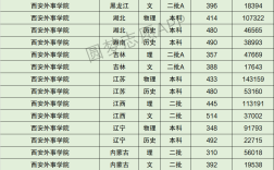 西安外事學(xué)院分?jǐn)?shù)線