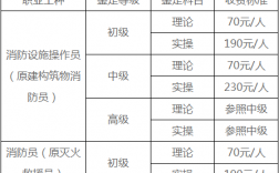 考個(gè)消防證要多少錢要多久