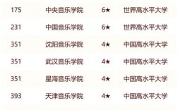 全國音樂學院排名2024最新排名