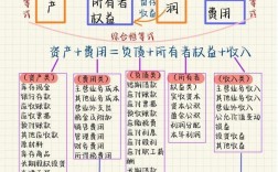 借增貸減的科目有哪些
