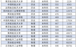 中國十大航空學校以及分數線