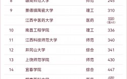 江西二本大學排名一覽表