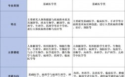 基礎醫(yī)學和臨床醫(yī)學的區(qū)別