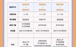 初中文憑可以自考大專嗎