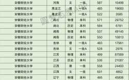 2024年安徽財經(jīng)大學(xué)排名
