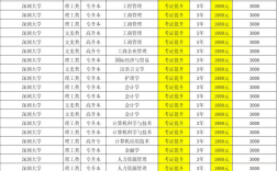 深圳大學成人高考專業有哪些(深圳大學函授)