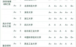材料專業排名