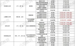 報考mba費用