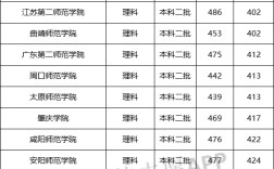 師范類大學(xué)排名全國(guó)及分?jǐn)?shù)線