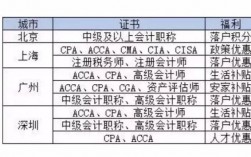 會(huì)計(jì)證有哪些等級(jí)(注冊(cè)會(huì)計(jì)師一個(gè)月工資)