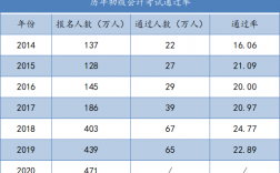 來學網初級會計通過率怎么樣
