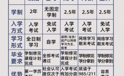 如何專升本全日制本科(專升本和自考本科的區(qū)別)