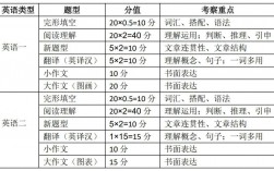 考研英語一題型分布表
