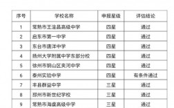 淮安市四星級高中名單有哪些？具體情況如何？