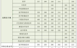 醫高專錄取分數線