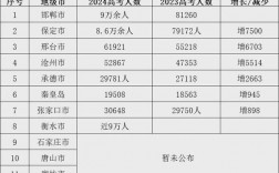 2024年河北省高考人數(shù)是多少？對招生有什么影響？