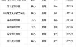 450分的本科大學大全
