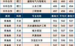 西安建筑科技大學(xué)錄取分?jǐn)?shù)線