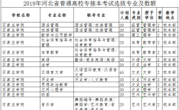 石家莊學院專接本分數線