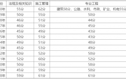 四川二建分數線