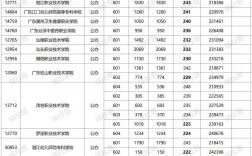 250分左右的公辦專科大學