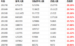 執(zhí)業(yè)藥師通過率