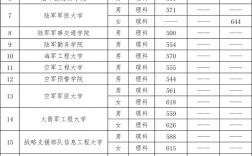 二本軍校最低錄取分數線是多少