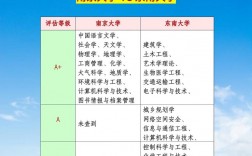 東南大學(xué)學(xué)科評估第五輪