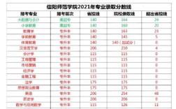 信陽師范學院編導錄取分數線