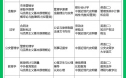 高自考考幾年