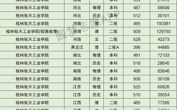 2024年桂林航天工業(yè)學(xué)院錄取分?jǐn)?shù)線