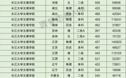 2024年長江大學最低錄取分數線