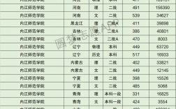 2024年內江師范學院分數線