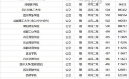 四川二本院校名單(成都二本大學排名一覽表)