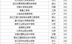 高考350分左右能上什么樣的大學