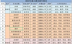 成人學醫需要什么條件