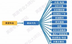 英語(yǔ)專業(yè)就業(yè)