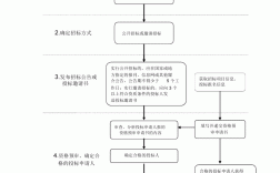 招標程序8個步驟