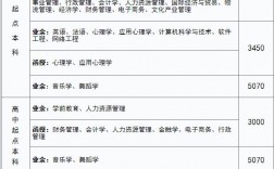 成考專科多少錢學費費用是多少
