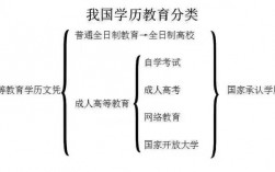 國民教育包括哪些學歷(不屬于國民教育系列學歷)