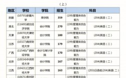會計專碩考研需要考哪些科目