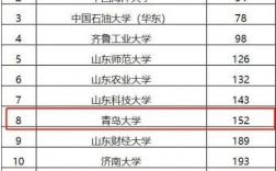 青島大學(xué)是211還是985(山東前十名大學(xué))