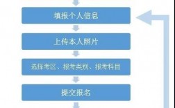 怎樣報考幼師