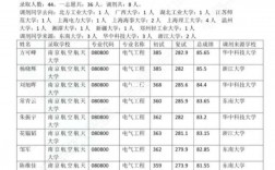 接受電氣專碩調(diào)劑的院校(電氣考研最好考的211)