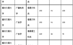 重慶交大錄取分數線(重慶交通大學收分多少)